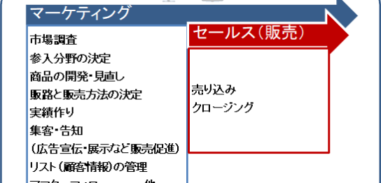 マーケティングとセールス（販売）の違い