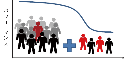 安易な増員は危険